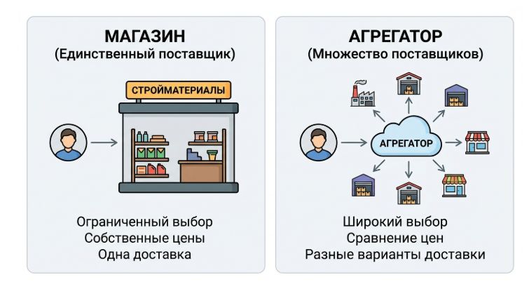 магазин или агрегатор